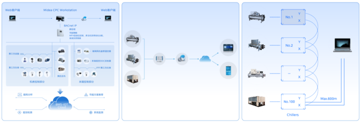 新品上市 | 美的鯤禹螺桿蒸發(fā)冷卻式冷水機(jī)組引領(lǐng)數(shù)據(jù)處理和存儲(chǔ)服務(wù)高效冷卻