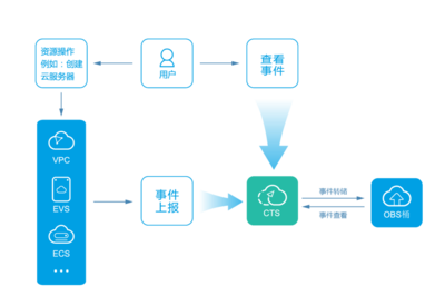 內蒙古云硬盤EVS 高效、安全的數據處理與存儲解決方案