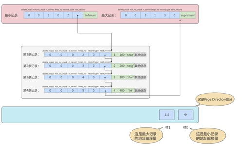 MySQL 07. InnoDB 數據存儲結構 數據處理與存儲服務的核心
