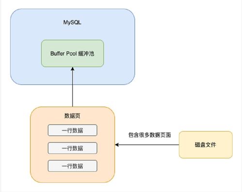 MySQL的數(shù)據(jù)存儲與查詢 數(shù)據(jù)處理和存儲服務(wù)的核心流程剖析